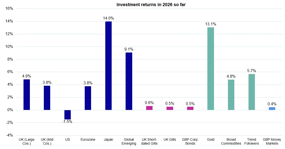 investment returns so far